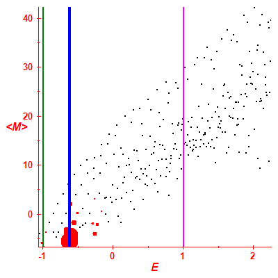 Peres lattice <M>